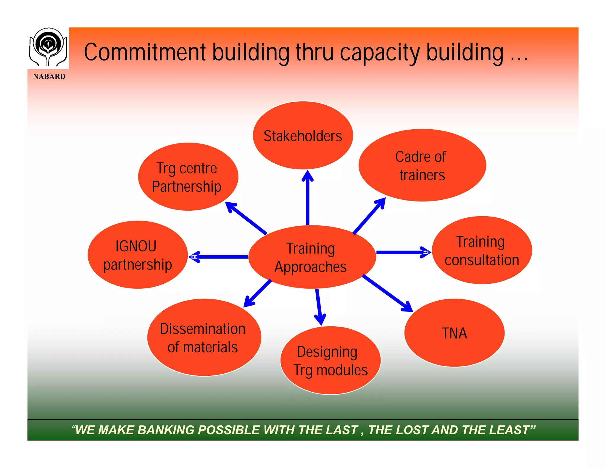 Commitment building thru capacity building …
NABARD




                                      Stakeholders
                                                        Cadre of
                     Trg centre                         trainers
                    Partnership


               IGNOU                    Training                 Training
             partnership               Approaches              consultation



                      Dissemination                            TNA
                       of materials        Designing
                                          Trg modules


         “WE MAKE BANKING POSSIBLE WITH THE LAST , THE LOST AND THE LEAST”
 