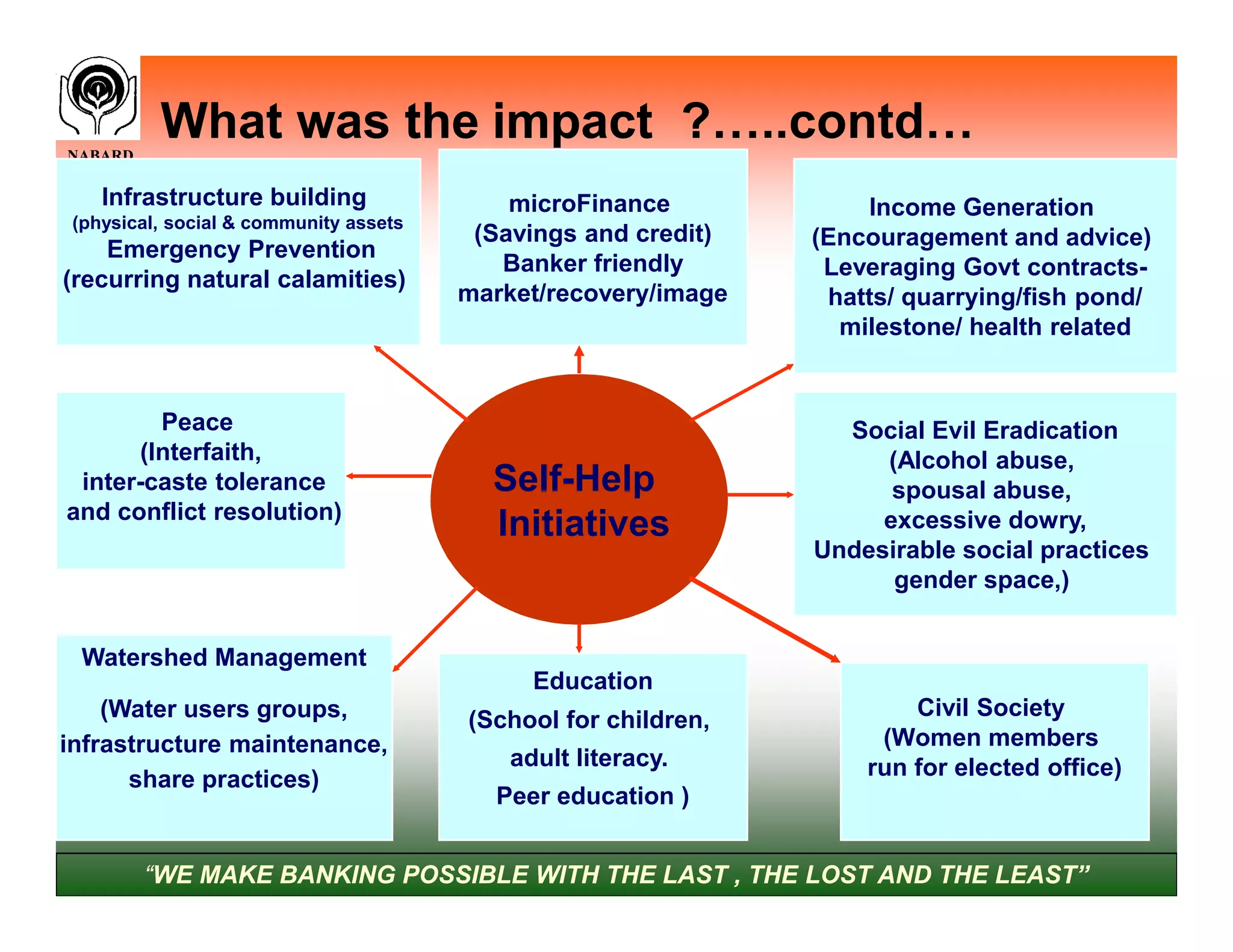 NABARD
          What was the impact ?…..contd…
    Infrastructure building                 microFinance            Income Generation
 (physical, social & community assets
                                         (Savings and credit)   (Encouragement and advice)
    Emergency Prevention
                                           Banker friendly       Leveraging Govt contracts-
(recurring natural calamities)
                                        market/recovery/image    hatts/ quarrying/fish pond/
                                                                  milestone/ health related


        Peace                                                     Social Evil Eradication
      (Interfaith,                                                   (Alcohol abuse,
 inter-caste tolerance                    Self-Help                   spousal abuse,
and conflict resolution)
                                          Initiatives                excessive dowry,
                                                                Undesirable social practices
                                                                      gender space,)


  Watershed Management
                                              Education
    (Water users groups,                (School for children,           Civil Society
infrastructure maintenance,                                          (Women members
                                            adult literacy.         run for elected office)
      share practices)
                                          Peer education )


         “WE MAKE BANKING POSSIBLE WITH THE LAST , THE LOST AND THE LEAST”
 