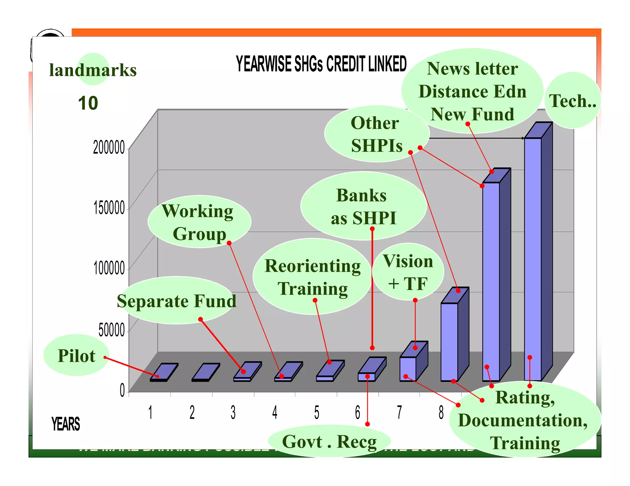 landmarks
NABARD
                              YEARWISE SHGs CREDIT LINKED News letter
                                                   Distance Edn         Tech..
         10
                                             Other  New Fund
          200000                             SHPIs

                                            Banks
          150000    Working                as SHPI
                     Group
          100000                 Reorienting      Vision
                                  Training        + TF
               Separate Fund
            50000
    Pilot
                0                                              Rating,
                 1    2    3     4     5    6     7    8 Documentation,
                                                             9    10
   YEARS
       “WE MAKE BANKING POSSIBLE WITH THE Recg, THE LOST AND THE LEAST”
                                   Govt . LAST                 Training
 