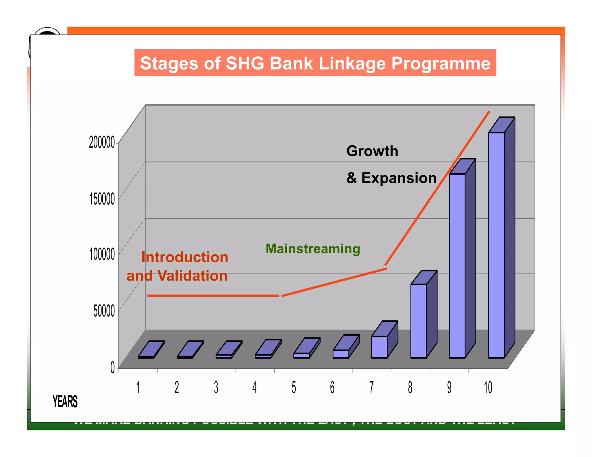 NABARD
                     Stages of YEARWISE SHGs CREDIT LINKED Programme
                                SHG Bank Linkage



           200000                                    Growth
                                                     & Expansion
           150000


           100000                        Mainstreaming
                      Introduction
                    and Validation

            50000


               0
                     1    2    3     4      5    6       7    8    9   10
   YEARS
         “WE MAKE BANKING POSSIBLE WITH THE LAST , THE LOST AND THE LEAST”
 