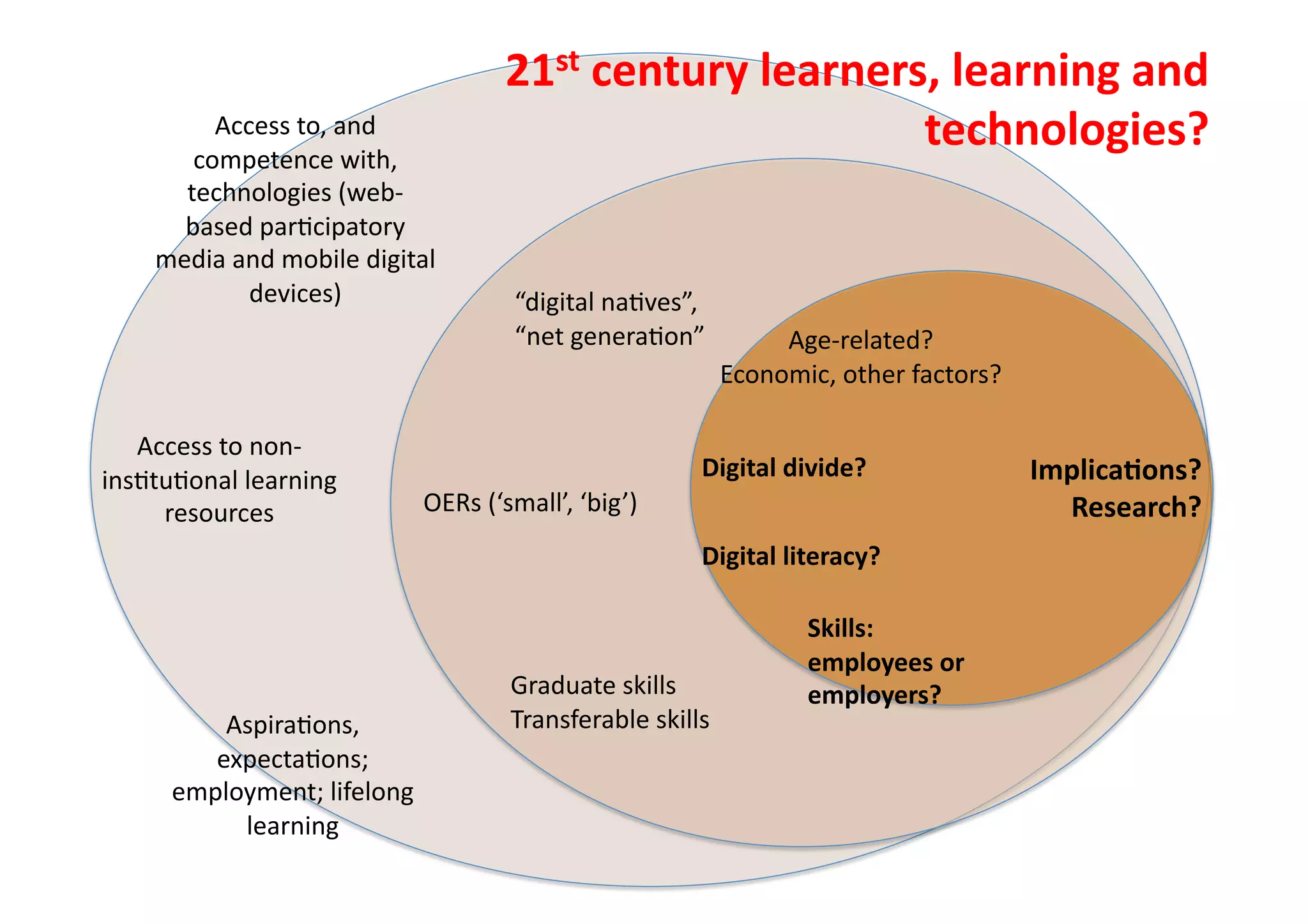 21st	
  century	
  learners,	
  learning	
  and	
  
          Access	
  to,	
  and	
  
        competence	
  with,	
  
                                                                             technologies?	
  
       technologies	
  (web-­‐
       based	
  parIcipatory	
  
     media	
  and	
  mobile	
  digital	
  
               devices)	
                          “digital	
  naIves”,	
  
                                                   “net	
  generaIon”	
              Age-­‐related?	
  
                                                                                Economic,	
  other	
  factors?	
  

   Access	
  to	
  non-­‐
insItuIonal	
  learning	
                                                  Digital	
  divide?	
                      Implica:ons?	
  
     resources	
                       OERs	
  (‘small’,	
  ‘big’)	
                                                   Research?	
  
                                                                           Digital	
  literacy?	
  

                                                                                          Skills:	
  
                                                                                          employees	
  or	
  	
  
                                                   Graduate	
  skills	
                   employers?	
  
           AspiraIons,	
                           Transferable	
  skills	
  
          expectaIons;	
  
       employment;	
  lifelong	
  
            learning	
  
 
