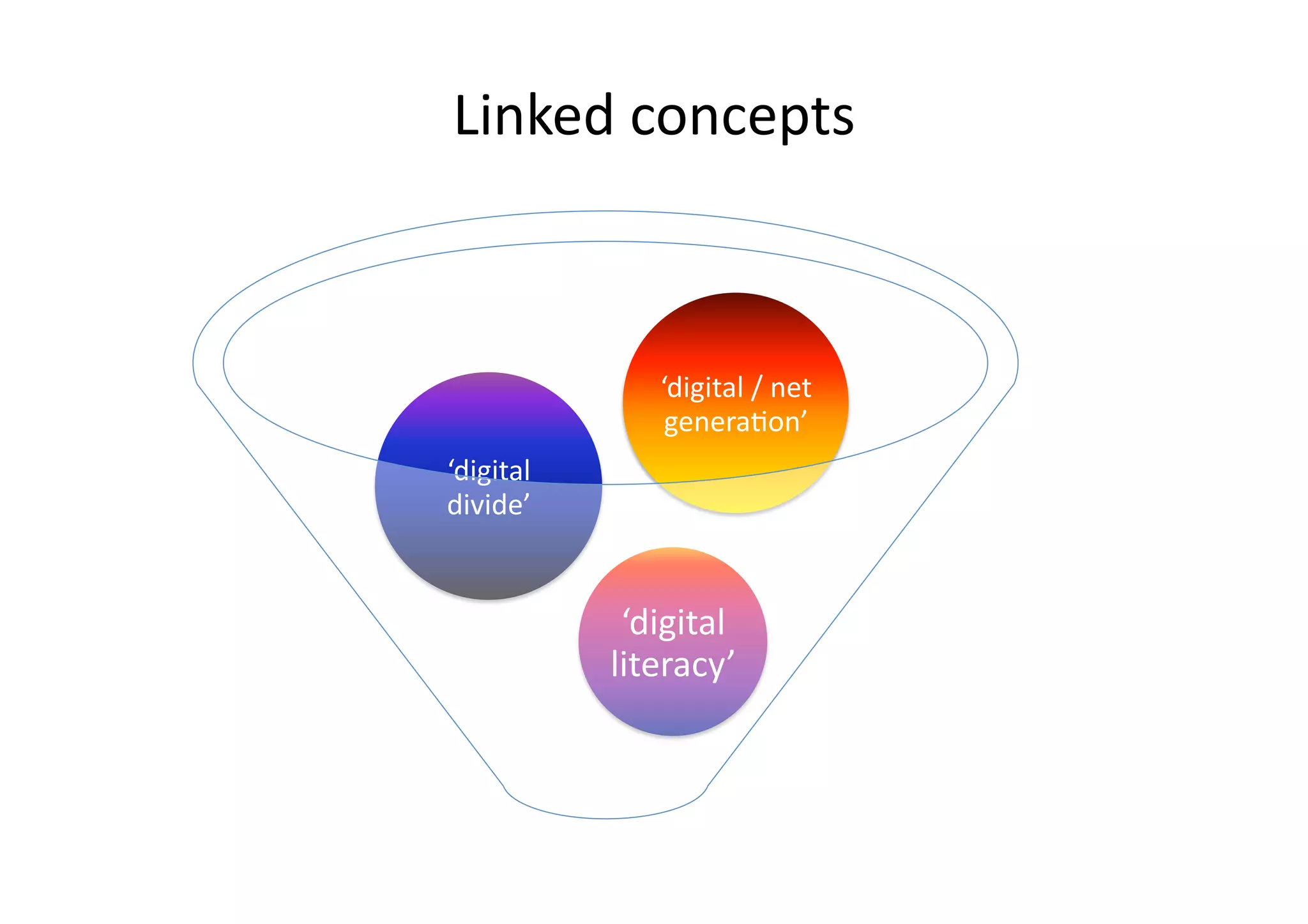Linked	
  concepts	
  



                   ‘digital	
  /	
  net	
  
                    generaIon’	
  
‘digital	
  
divide’	
  


                ‘digital	
  
               literacy’	
  
 