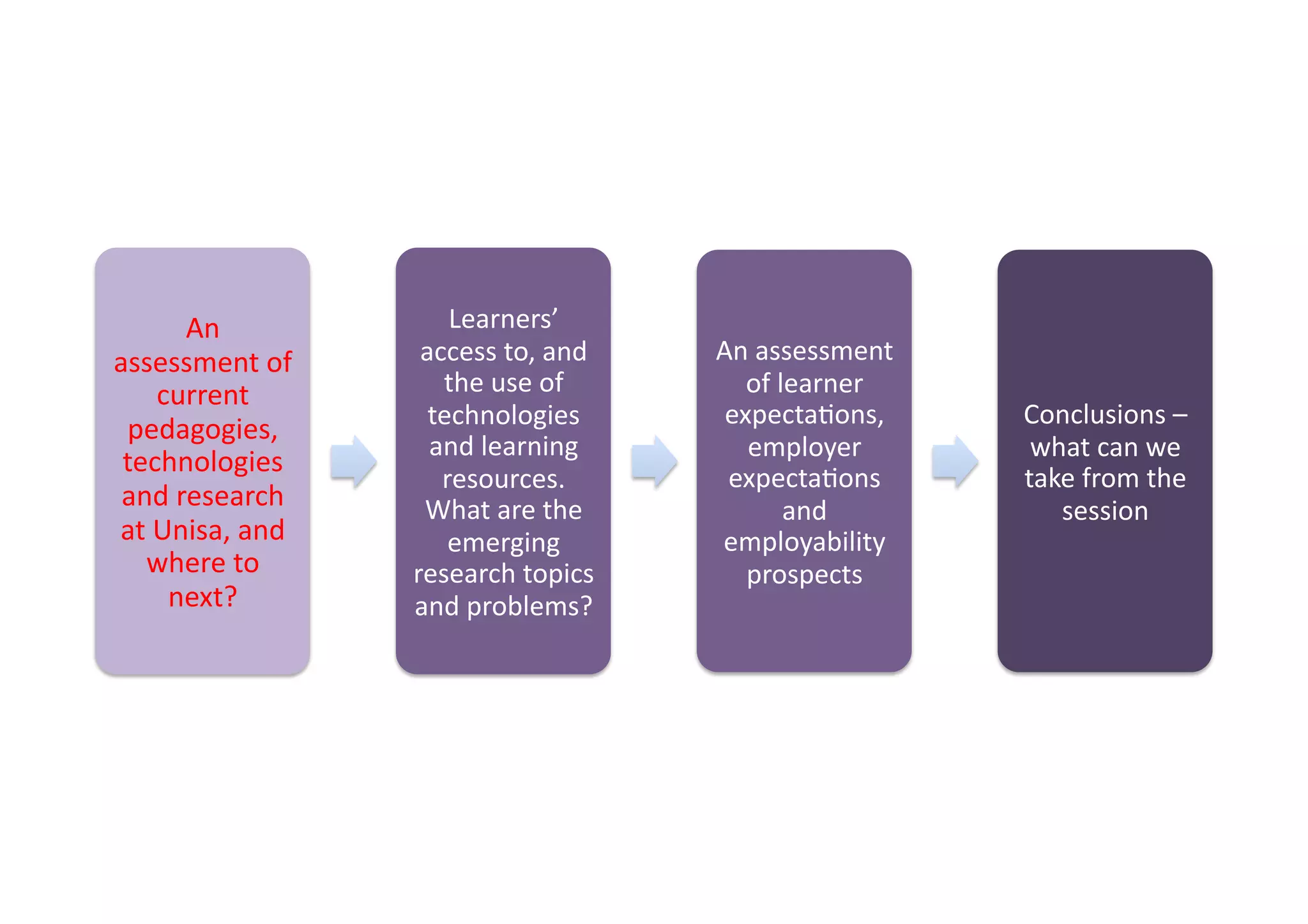 An	
                 Learners’	
  
assessment	
  of	
         access	
  to,	
  and	
     An	
  assessment	
  
      current	
              the	
  use	
  of	
          of	
  learner	
  
                            technologies	
             expectaIons,	
        Conclusions	
  –	
  
 pedagogies,	
  
                            and	
  learning	
            employer	
           what	
  can	
  we	
  
 technologies	
  
                             resources.	
              expectaIons	
         take	
  from	
  the	
  
 and	
  research	
         What	
  are	
  the	
                 and	
           session	
  
at	
  Unisa,	
  and	
         emerging	
              employability	
  
   where	
  to	
          research	
  topics	
           prospects	
  
       next?	
            and	
  problems?	
  
 