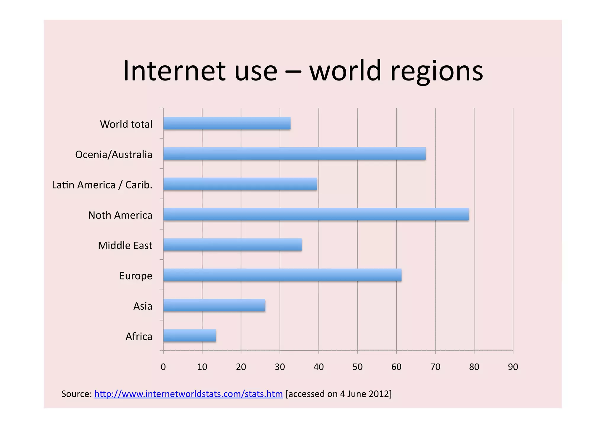 Internet	
  use	
  –	
  world	
  regions	
  
               World	
  total	
  

       Ocenia/Australia	
  

LaIn	
  America	
  /	
  Carib.	
  

           Noth	
  America	
  

               Middle	
  East	
  
                                                                                                                                           Series1	
  


                      Europe	
  

                          Asia	
  

                        Africa	
  

                                     0	
     10	
       20	
       30	
        40	
        50	
        60	
     70	
     80	
     90	
  

   Source:	
  hip://www.internetworldstats.com/stats.htm	
  [accessed	
  on	
  4	
  June	
  2012]	
  	
  
 