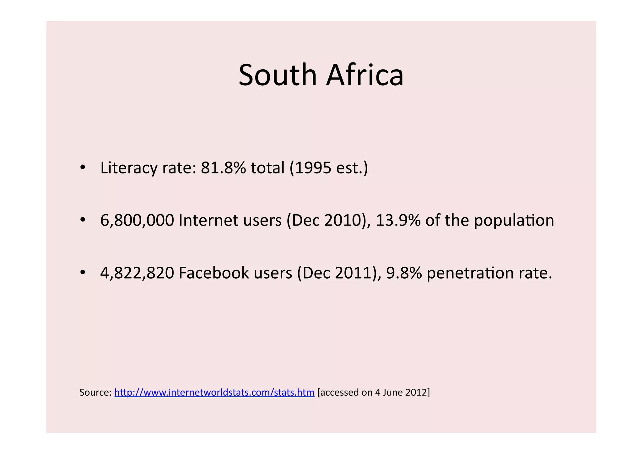 South	
  Africa	
  

•  Literacy	
  rate:	
  81.8%	
  total	
  (1995	
  est.)	
  

•  6,800,000	
  Internet	
  users	
  (Dec	
  2010),	
  13.9%	
  of	
  the	
  populaIon	
  

•  4,822,820	
  Facebook	
  users	
  (Dec	
  2011),	
  9.8%	
  penetraIon	
  rate.	
  




Source:	
  hip://www.internetworldstats.com/stats.htm	
  [accessed	
  on	
  4	
  June	
  2012]	
  	
  
 
