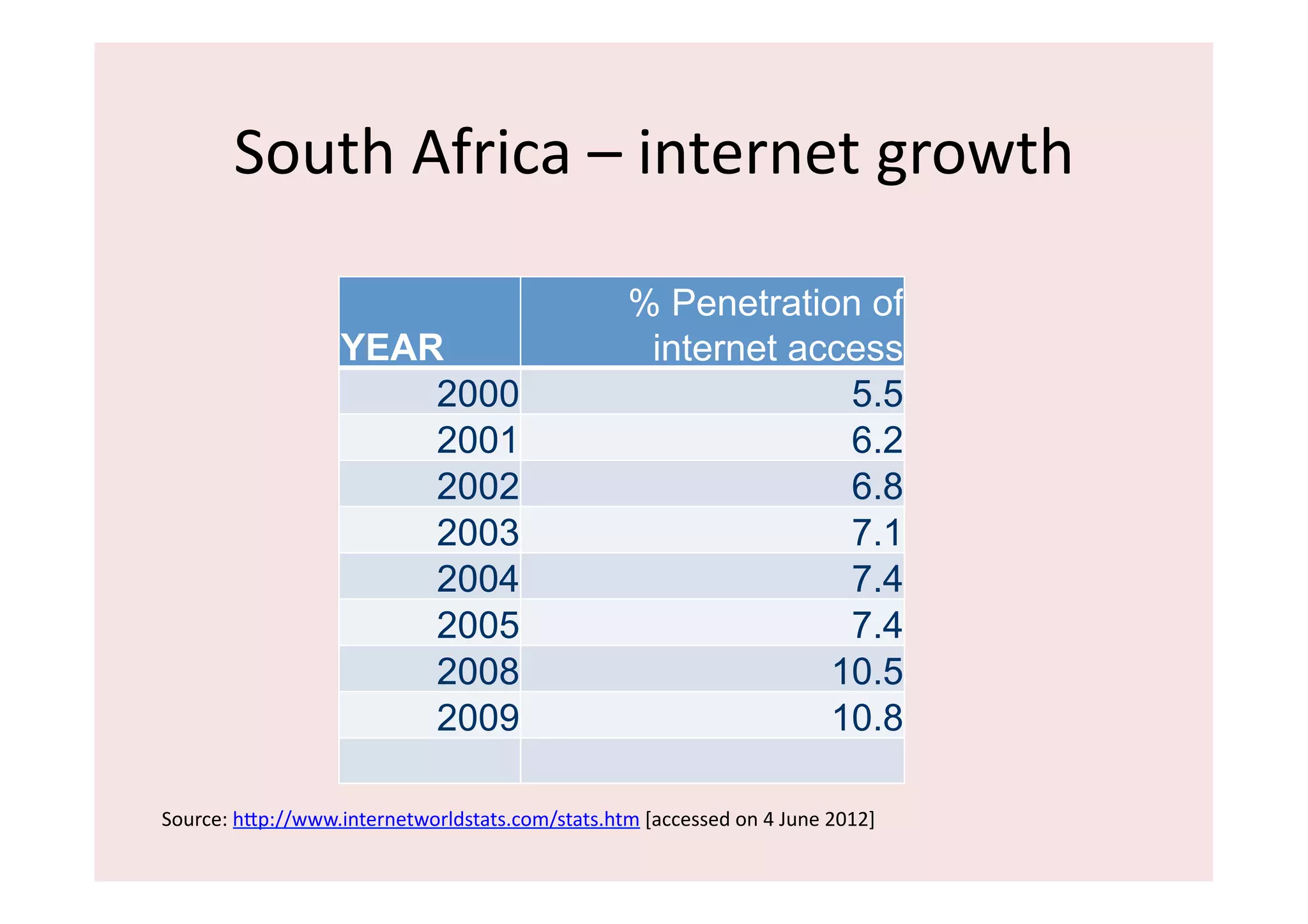 South	
  Africa	
  –	
  internet	
  growth	
  

                                                                 % Penetration of
                         YEAR                                     internet access
                             2000                                             5.5
                             2001                                             6.2
                             2002                                             6.8
                             2003                                             7.1
                             2004                                             7.4
                             2005                                             7.4
                             2008                                            10.5
                             2009                                            10.8

Source:	
  hip://www.internetworldstats.com/stats.htm	
  [accessed	
  on	
  4	
  June	
  2012]	
  	
  
 
