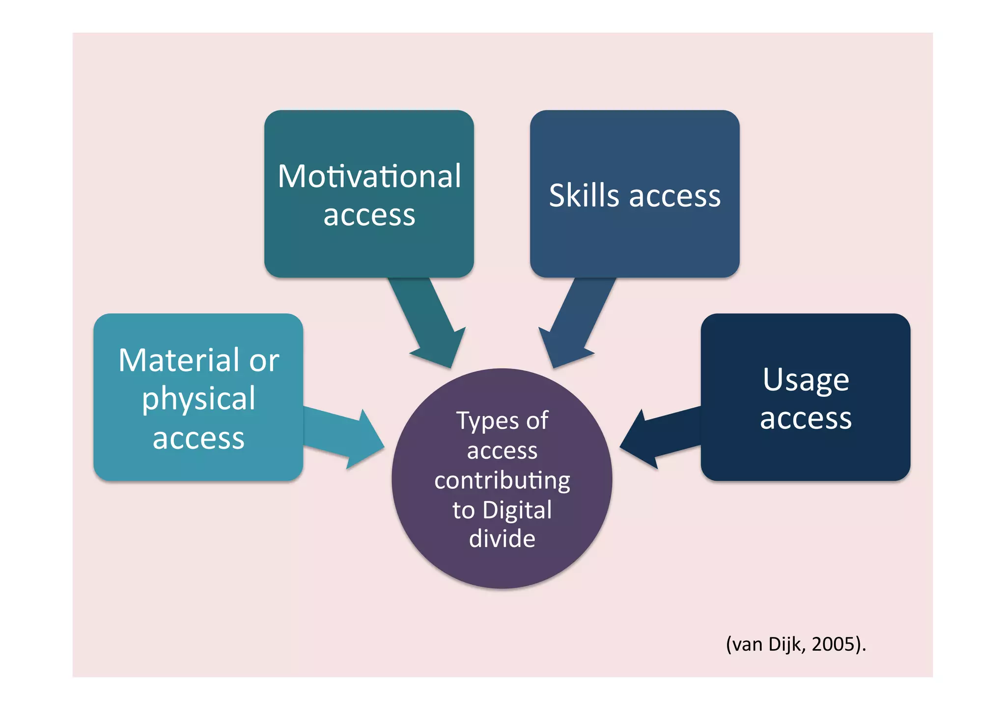MoIvaIonal	
  
                                         Skills	
  access	
  
                  access	
  



Material	
  or	
  
                                                                  Usage	
  
 physical	
  
                             Types	
  of	
                        access	
  	
  
  access	
                    access	
  
                           contribuIng	
  
                            to	
  Digital	
  
                              divide	
  


                                                            (van	
  Dijk,	
  2005).	
  
 