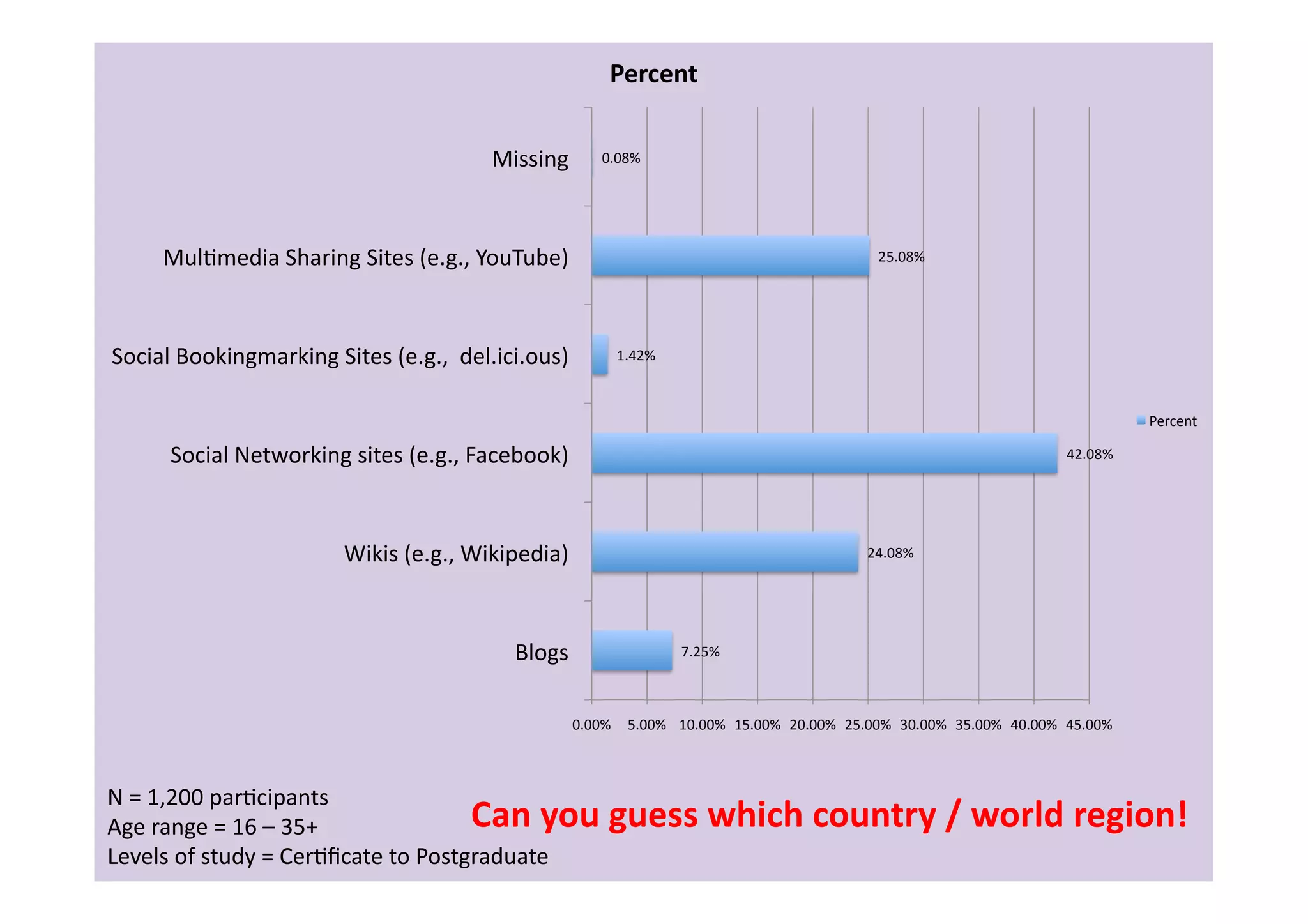 Percent	
  


                                                       Missing	
       0.08%	
  




       MulImedia	
  Sharing	
  Sites	
  (e.g.,	
  YouTube)	
                                                                  25.08%	
  




Social	
  Bookingmarking	
  Sites	
  (e.g.,	
  	
  del.ici.ous)	
         1.42%	
  



                                                                                                                                                                                Percent	
  

        Social	
  Networking	
  sites	
  (e.g.,	
  Facebook)	
                                                                                                     42.08%	
  




                                 Wikis	
  (e.g.,	
  Wikipedia)	
                                                            24.08%	
  




                                                          Blogs	
                      7.25%	
  



                                                                  0.00%	
   5.00%	
   10.00%	
   15.00%	
   20.00%	
   25.00%	
   30.00%	
   35.00%	
   40.00%	
   45.00%	
  



N	
  =	
  1,200	
  parIcipants	
  
Age	
  range	
  =	
  16	
  –	
  35+	
                 Can	
  you	
  guess	
  which	
  country	
  /	
  world	
  region!	
  
Levels	
  of	
  study	
  =	
  CerIﬁcate	
  to	
  Postgraduate	
  
 