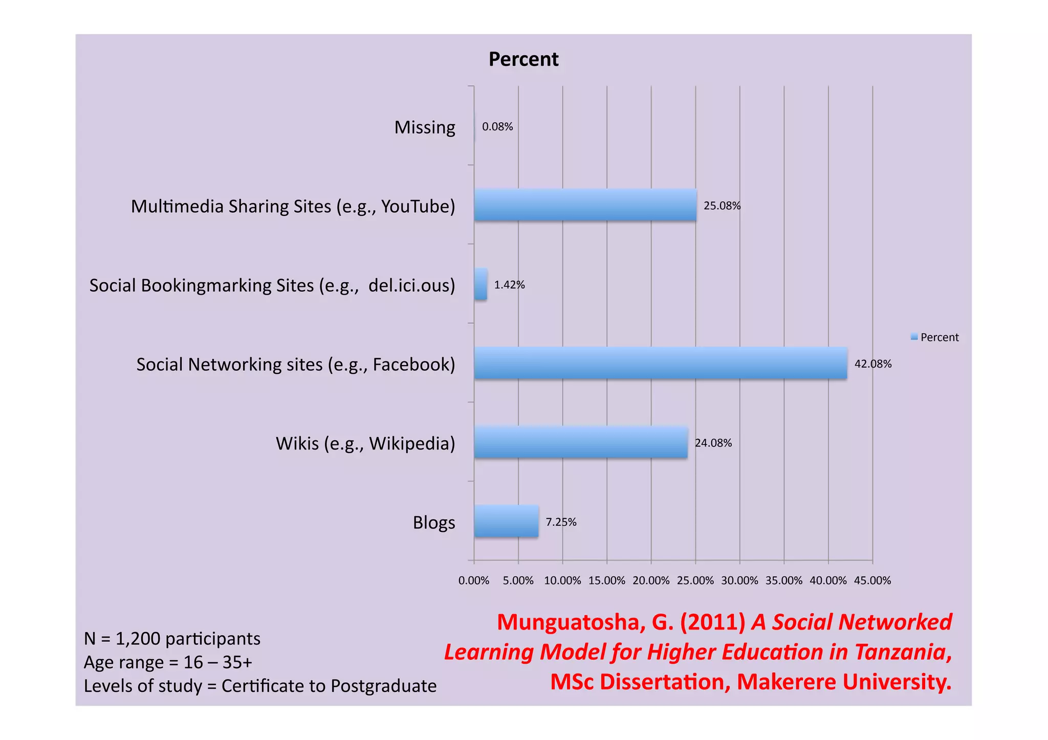 Percent	
  


                                                       Missing	
       0.08%	
  




       MulImedia	
  Sharing	
  Sites	
  (e.g.,	
  YouTube)	
                                                                  25.08%	
  




Social	
  Bookingmarking	
  Sites	
  (e.g.,	
  	
  del.ici.ous)	
         1.42%	
  



                                                                                                                                                                                Percent	
  

        Social	
  Networking	
  sites	
  (e.g.,	
  Facebook)	
                                                                                                     42.08%	
  




                                 Wikis	
  (e.g.,	
  Wikipedia)	
                                                            24.08%	
  




                                                          Blogs	
                      7.25%	
  



                                                                  0.00%	
   5.00%	
   10.00%	
   15.00%	
   20.00%	
   25.00%	
   30.00%	
   35.00%	
   40.00%	
   45.00%	
  


                                                                           Munguatosha,	
  G.	
  (2011)	
  A	
  Social	
  Networked	
  
N	
  =	
  1,200	
  parIcipants	
  
Age	
  range	
  =	
  16	
  –	
  35+	
                             Learning	
  Model	
  for	
  Higher	
  Educa9on	
  in	
  Tanzania,	
  
Levels	
  of	
  study	
  =	
  CerIﬁcate	
  to	
  Postgraduate	
               MSc	
  Disserta:on,	
  Makerere	
  University.	
  	
  	
  
 