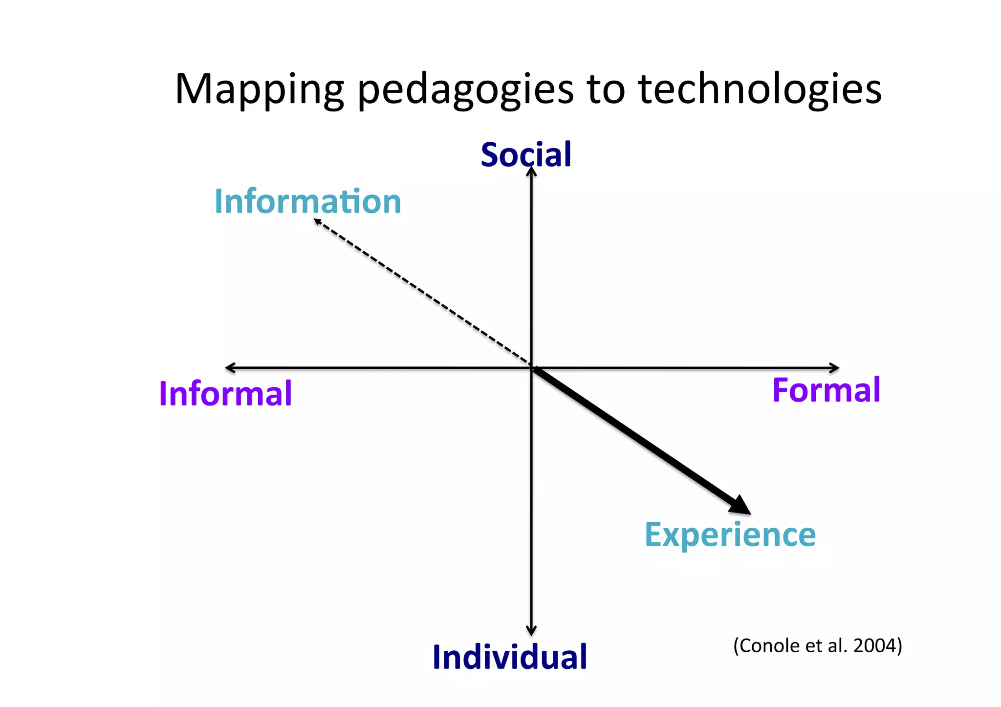Mapping	
  pedagogies	
  to	
  technologies	
  
                         Social	
  
    Informa:on	
  




Informal	
                                         Formal	
  


                                      Experience	
  

                                            (Conole	
  et	
  al.	
  2004)	
  
                     Individual	
  
 