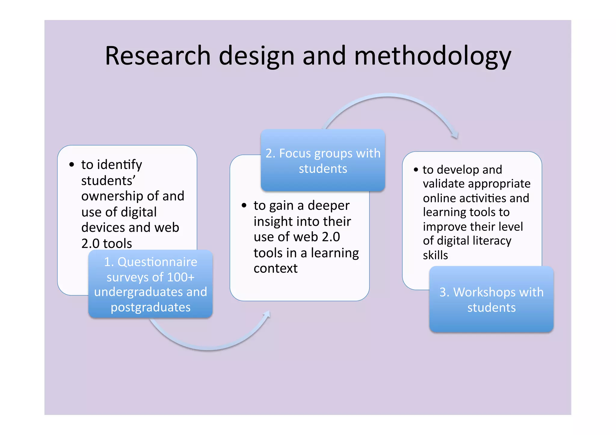 Research	
  design	
  and	
  methodology	
  


                                              2.	
  Focus	
  groups	
  with	
  
•  to	
  idenIfy	
                                     students	
                 •  to	
  develop	
  and	
  
   students’	
                                                                       validate	
  appropriate	
  
   ownership	
  of	
  and	
                                                          online	
  acIviIes	
  and	
  
   use	
  of	
  digital	
              •  to	
  gain	
  a	
  deeper	
                learning	
  tools	
  to	
  
   devices	
  and	
  web	
                insight	
  into	
  their	
                 improve	
  their	
  level	
  
   2.0	
  tools	
                         use	
  of	
  web	
  2.0	
                  of	
  digital	
  literacy	
  
                                          tools	
  in	
  a	
  learning	
             skills	
  
          1.	
  QuesIonnaire	
            context	
  
           surveys	
  of	
  100+	
  
     undergraduates	
  and	
                                                             3.	
  Workshops	
  with	
  
            postgraduates	
                                                                     students	
  	
  
 