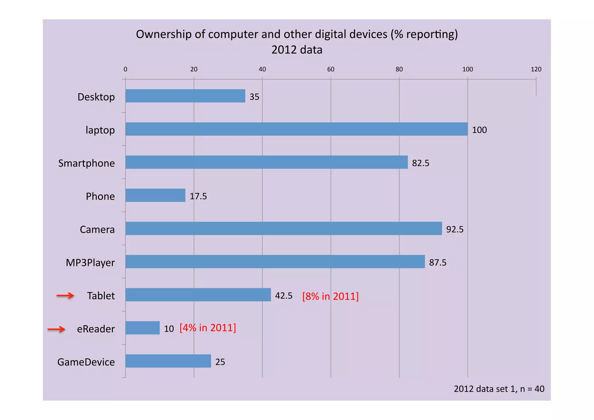 Ownership	
  of	
  computer	
  and	
  other	
  digital	
  devices	
  (%	
  reporIng)	
  
                                                            2012	
  data	
  
                   0	
                      20	
                      40	
                       60	
            80	
                          100	
                            120	
  



    Desktop	
                                                     35	
  


      laptop	
                                                                                                                                      100	
  


Smartphone	
                                                                                                              82.5	
  


      Phone	
                              17.5	
  


     Camera	
                                                                                                                         92.5	
  


 MP3Player	
                                                                                                                    87.5	
  


      Tablet	
                                                                 42.5	
   [8%	
  in	
  2011]	
  


    eReader	
                     10	
   [4%	
  in	
  2011]	
  


GameDevice	
                                          25	
  

                                                                                                                                           2012	
  data	
  set	
  1,	
  n	
  =	
  40	
  
 