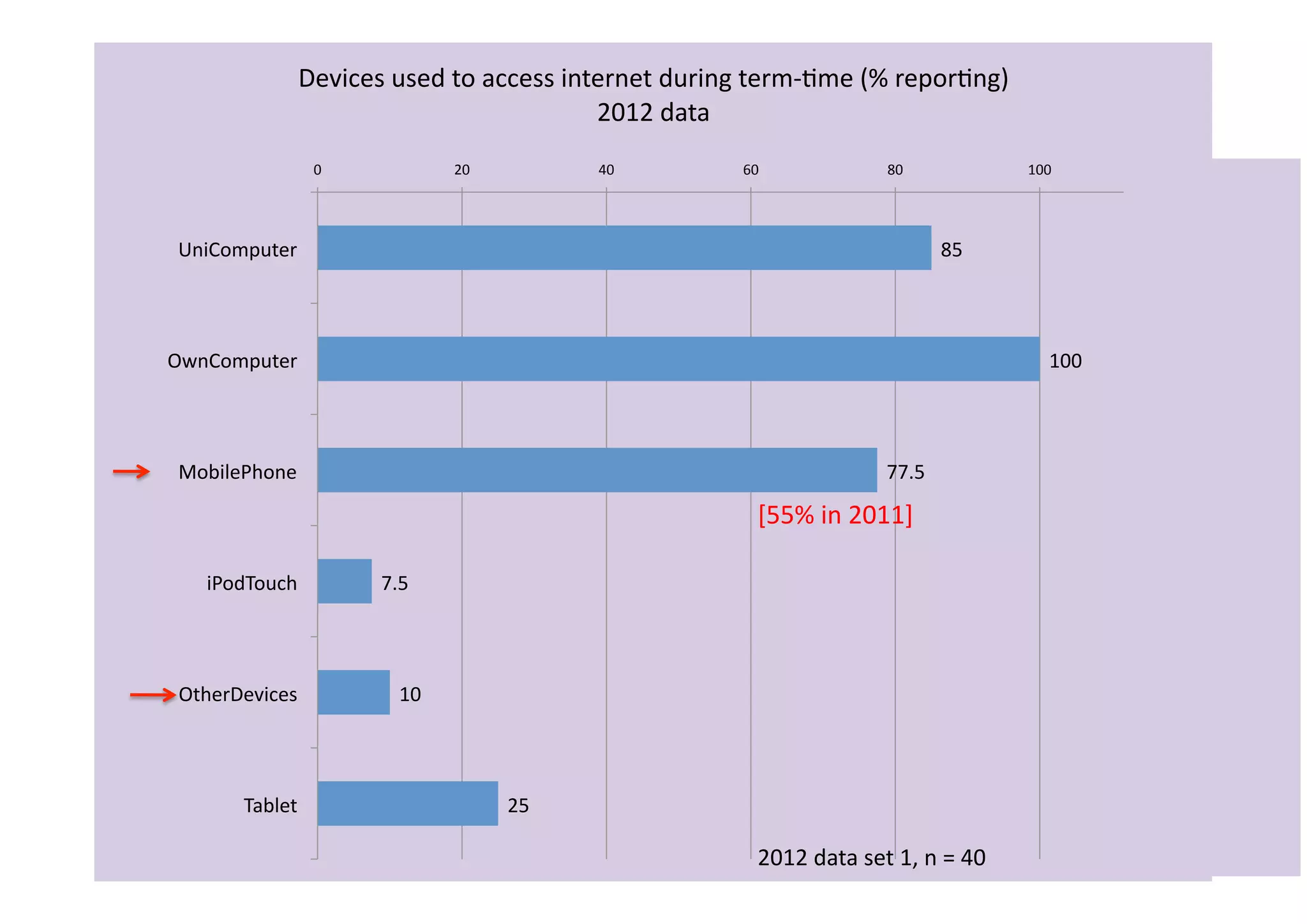 Devices	
  used	
  to	
  access	
  internet	
  during	
  term-­‐Ime	
  (%	
  reporIng)	
  
                                                        2012	
  data	
  
                      0	
                 20	
              40	
         60	
                        80	
                    100	
          120	
  




 UniComputer	
                                                                                                  85	
  




OwnComputer	
                                                                                                                     100	
  




 MobilePhone	
                                                                                       77.5	
  

                                                                             [55%	
  in	
  2011]	
  

    iPodTouch	
               7.5	
  




 OtherDevices	
                  10	
  




         Tablet	
                                  25	
  

                                                                             2012	
  data	
  set	
  1,	
  n	
  =	
  40	
  
 