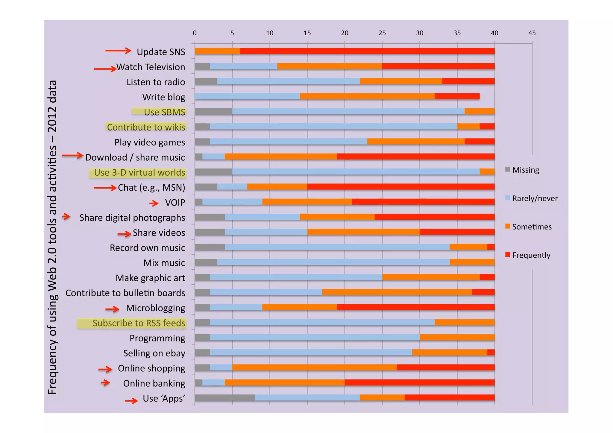 0	
     5	
     10	
     15	
     20	
     25	
     30	
     35	
     40	
           45	
  

                                                                                                                       Update	
  SNS	
  
                                                                                                             Watch	
  Television	
  
                                                                                                                   Listen	
  to	
  radio	
  
Frequency	
  of	
  using	
  Web	
  2.0	
  tools	
  and	
  acIviIes	
  –	
  2012	
  data	
  


                                                                                                                         Write	
  blog	
  
                                                                                                                         Use	
  SBMS	
  
                                                                                                          Contribute	
  to	
  wikis	
  
                                                                                                             Play	
  video	
  games	
  
                                                                                                  Download	
  /	
  share	
  music	
  
                                                                                                     Use	
  3-­‐D	
  virtual	
  worlds	
                                                                                      Missing	
  

                                                                                                              Chat	
  (e.g.,	
  MSN)	
  
                                                                                                                                                                                                                              Rarely/never	
  
                                                                                                                                   VOIP	
  
                                                                                                 Share	
  digital	
  photographs	
  
                                                                                                                                                                                                                              SomeImes	
  
                                                                                                                      Share	
  videos	
  
                                                                                                           Record	
  own	
  music	
  
                                                                                                                                                                                                                              Frequently	
  
                                                                                                                         Mix	
  music	
  
                                                                                                             Make	
  graphic	
  art	
  
                                                                                              Contribute	
  to	
  bulleIn	
  boards	
  
                                                                                                                   Microblogging	
  
                                                                                                    Subscribe	
  to	
  RSS	
  feeds	
  
                                                                                                                     Programming	
  
                                                                                                                  Selling	
  on	
  ebay	
  
                                                                                                              Online	
  shopping	
  
                                                                                                                  Online	
  banking	
  
                                                                                                                         Use	
  ‘Apps’	
  
 