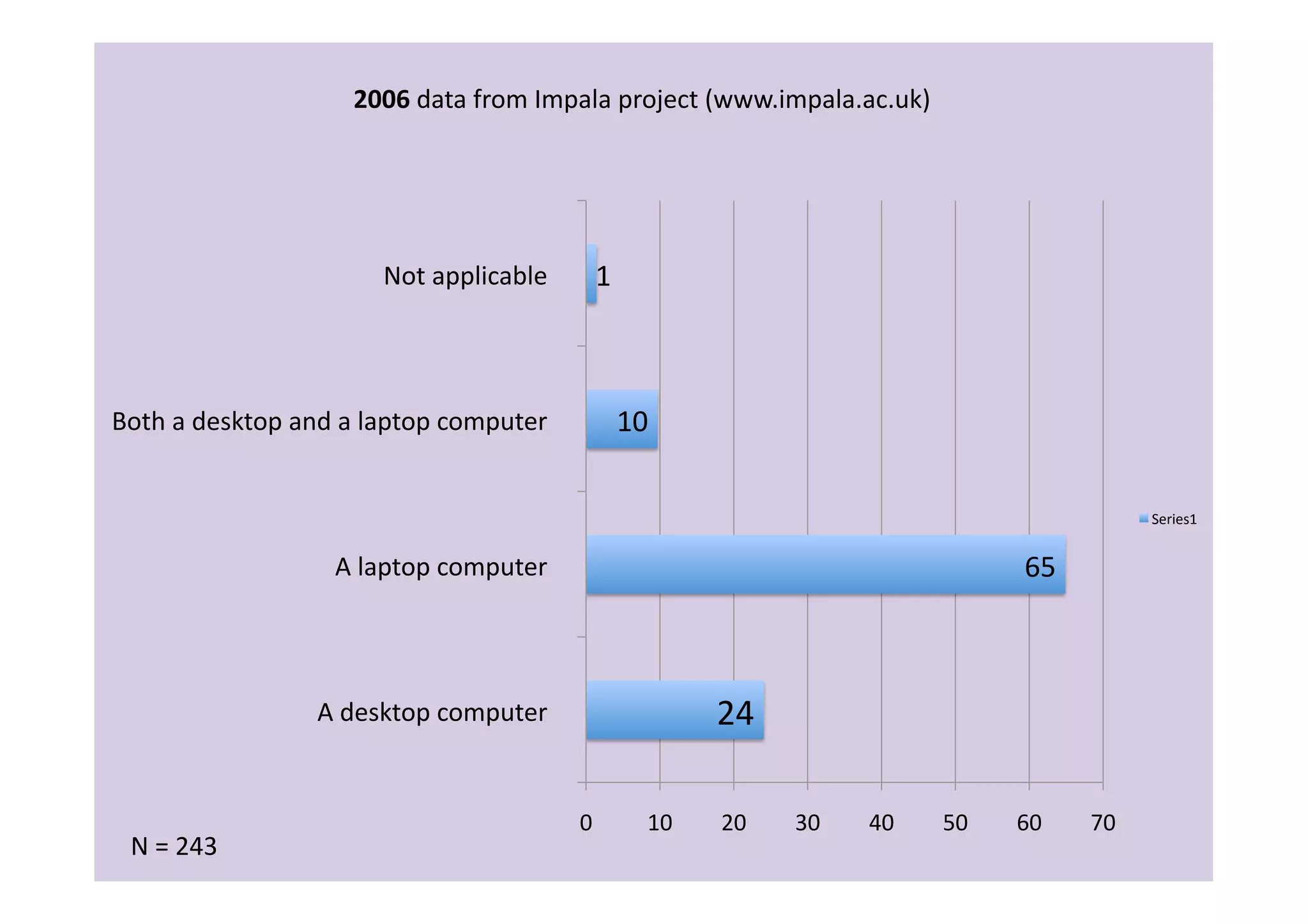 2006	
  data	
  from	
  Impala	
  project	
  (www.impala.ac.uk)	
  




                                       Not	
  applicable	
  	
  	
         1	
  



Both	
  a	
  desktop	
  and	
  a	
  laptop	
  computer	
  	
  	
               10	
  

                                                                                                                                                   Series1	
  


                                A	
  laptop	
  computer	
  	
  	
                                                                65	
  



                             A	
  desktop	
  computer	
  	
  	
                             24	
  

                                                                       0	
         10	
     20	
     30	
     40	
     50	
     60	
      70	
  
  N	
  =	
  243	
  
 