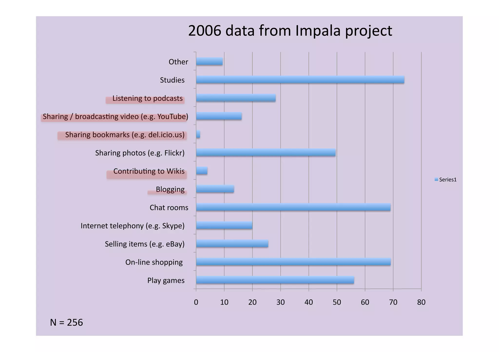 2006	
  data	
  from	
  Impala	
  project	
  
                                                              Other	
  

                                                         Studies	
  	
  	
  

                               Listening	
  to	
  podcasts	
  	
  	
  	
  

Sharing	
  /	
  broadcasIng	
  video	
  (e.g.	
  YouTube)	
  

         Sharing	
  bookmarks	
  (e.g.	
  del.icio.us)	
  	
  	
  

                      Sharing	
  photos	
  (e.g.	
  Flickr)	
  	
  	
  

                               ContribuIng	
  to	
  Wikis	
  	
  	
  
                                                                                                                                                               Series1	
  
                                                       Blogging	
  	
  	
  

                                                   Chat	
  rooms	
  

                Internet	
  telephony	
  (e.g.	
  Skype)	
  	
  	
  

                           Selling	
  items	
  (e.g.	
  eBay)	
  	
  	
  

                                      On-­‐line	
  shopping	
  	
  	
  	
  

                                                  Play	
  games	
  	
  	
  

                                                                               0	
     10	
     20	
     30	
     40	
     50	
     60	
     70	
     80	
  

  N	
  =	
  256	
  
 