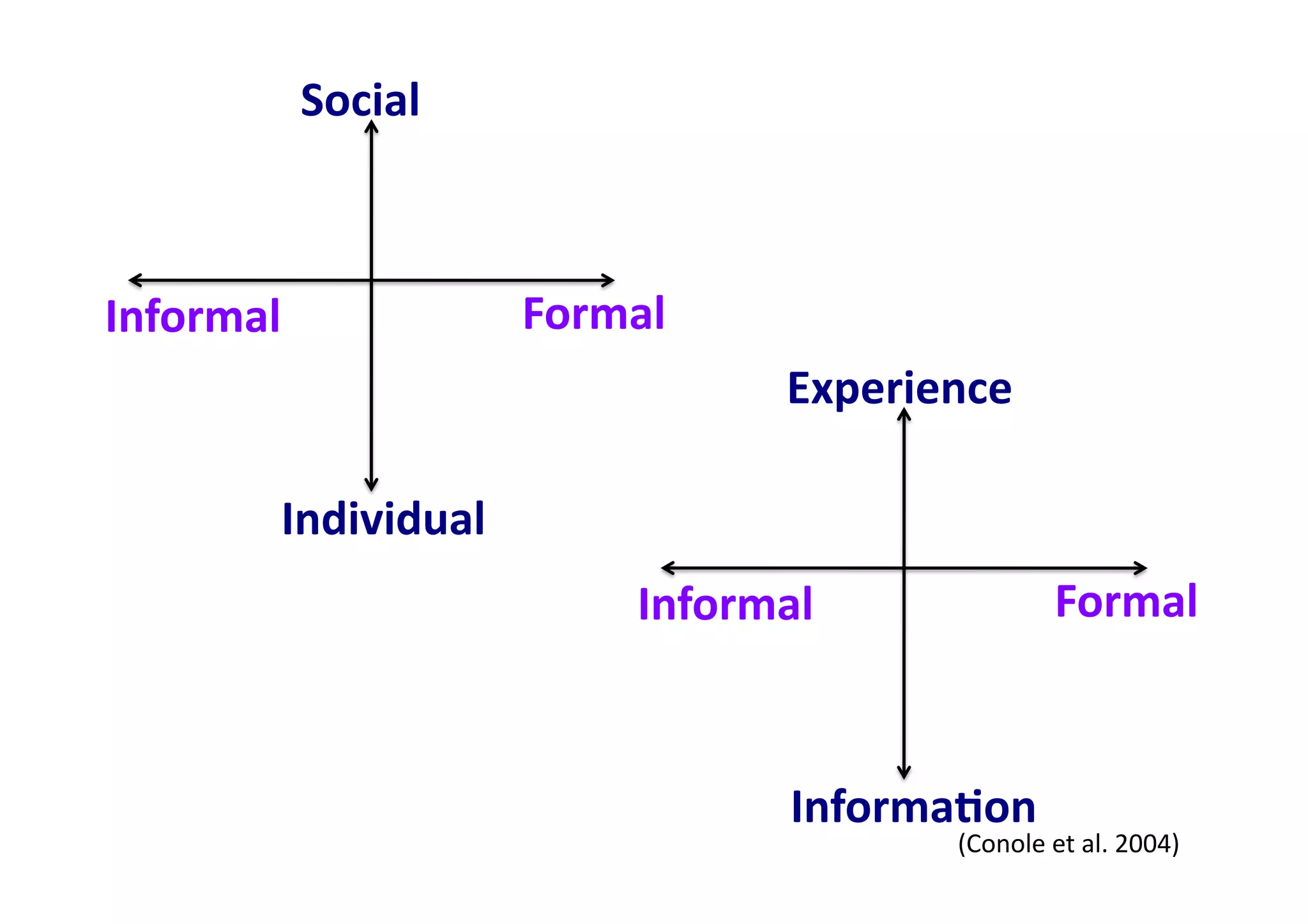 Social	
  



Informal	
                  Formal	
  
                                            Experience	
  

           Individual	
  
                                   Informal	
                      Formal	
  



                                            Informa:on	
  
                                                      (Conole	
  et	
  al.	
  2004)	
  
 