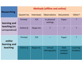 Methods (offline and online)
Researching
                  Questn’res   Interviews   Observations   Documents    Other?

                   Printed        F2F        in physical     Paper        ?
learning and                                   settings
teaching (f2f,    Online Q     Skype Int.        ?             ?          ?
correspondence)


                   Printed        F2F            --          Paper        ?
    online
learning and
  teaching        Online Q     Skype Int.      Virtual       Web       Learning
                                            ethnography     content    Analytics
                                                            analysis
 