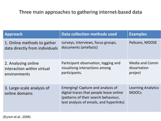 Three main approaches to gathering internet-based data



 Approach                       Data collection methods used               Examples
 1. Online methods to gather surveys, interviews, focus groups,            Pelicans, MOOSE
 data directly from individuals documents (artefacts)


 2. Analysing online            Participant observation, logging and       Media and Comm
 interaction within virtual     visualising interactions among             dissertation
 environments                   participants.                              project


 3. Large-scale analysis of     Emerging! Capture and analysis of          Learning Analytics
 online domains                 digital traces that people leave online    MOOCs
                                (patterns of their search behaviour,
                                text analysis of emails, and hyperlinks)


(Eynon et al., 2008)
 