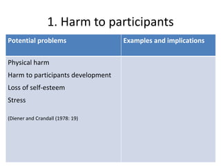 1. Harm to participants
Potential problems                 Examples and implications

Physical harm
Harm to participants development
Loss of self-esteem
Stress

(Diener and Crandall (1978: 19)
 