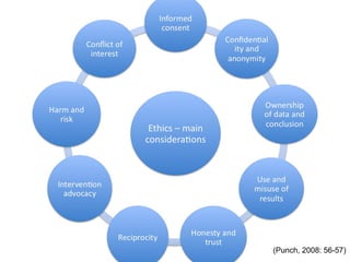 (Punch, 2008: 56-57)
 