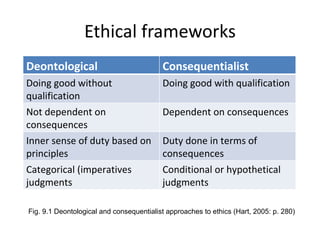 Ethical frameworks
Deontological                             Consequentialist
Doing good without                        Doing good with qualification
qualification
Not dependent on                          Dependent on consequences
consequences
Inner sense of duty based on              Duty done in terms of
principles                                consequences
Categorical (imperatives                  Conditional or hypothetical
judgments                                 judgments

Fig. 9.1 Deontological and consequentialist approaches to ethics (Hart, 2005: p. 280)
 