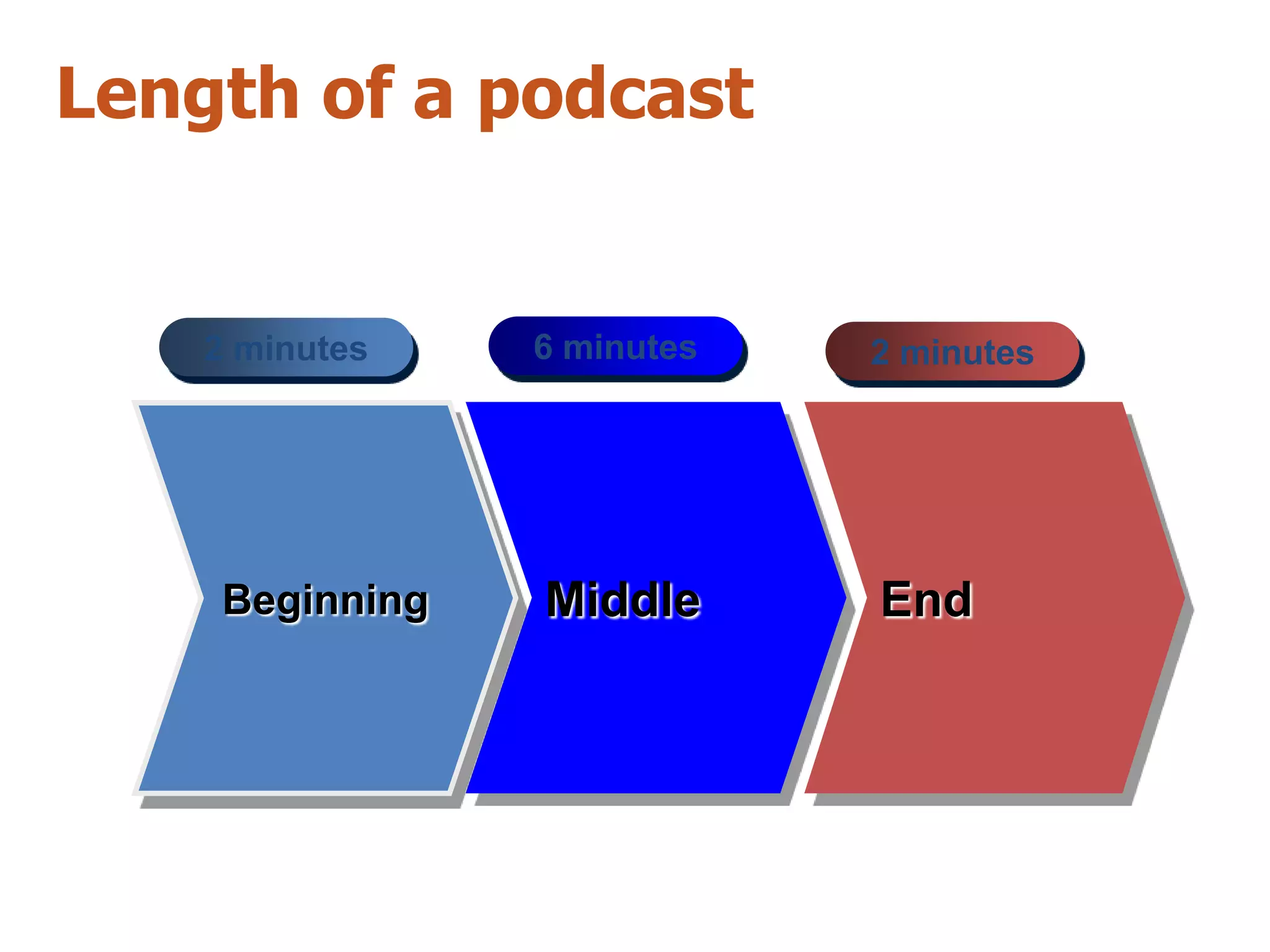 Length of a podcast


    2 minutes   6 minutes   2 minutes




    Beginning   Middle      End
 