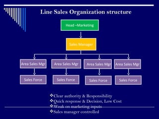 Sales management