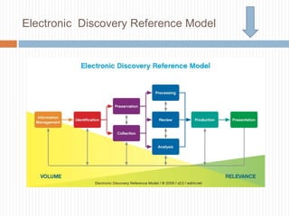 Common forms of ESI in E-discoveryElectronic content such as Email, Email with attachments (all kinds), Text files, PowerPoint, Spreadsheets, Voicemail, Instant and Text messaging, Databases, Proprietary applications, Internet, Intranet, Wikis, Blogs, RSS feeds, (plus cache files, slack space data, cookies), Data on PDAs, Cell phones, Videoconferencing & webcasting, Purchase orders, Contracts and Social networking contentMetadata, Ephemeral data (data that last only a few hours that passes through/stored on RAM), Legacy or Orphaned data, CRM, Native data, Tiff, PDF, Erased, Fragmented or Damaged (“Residual”) data, Off-Line Archival data, Off-line backup or disaster recovery data, Unicode Support, Non-Unicode Support, UTF-8