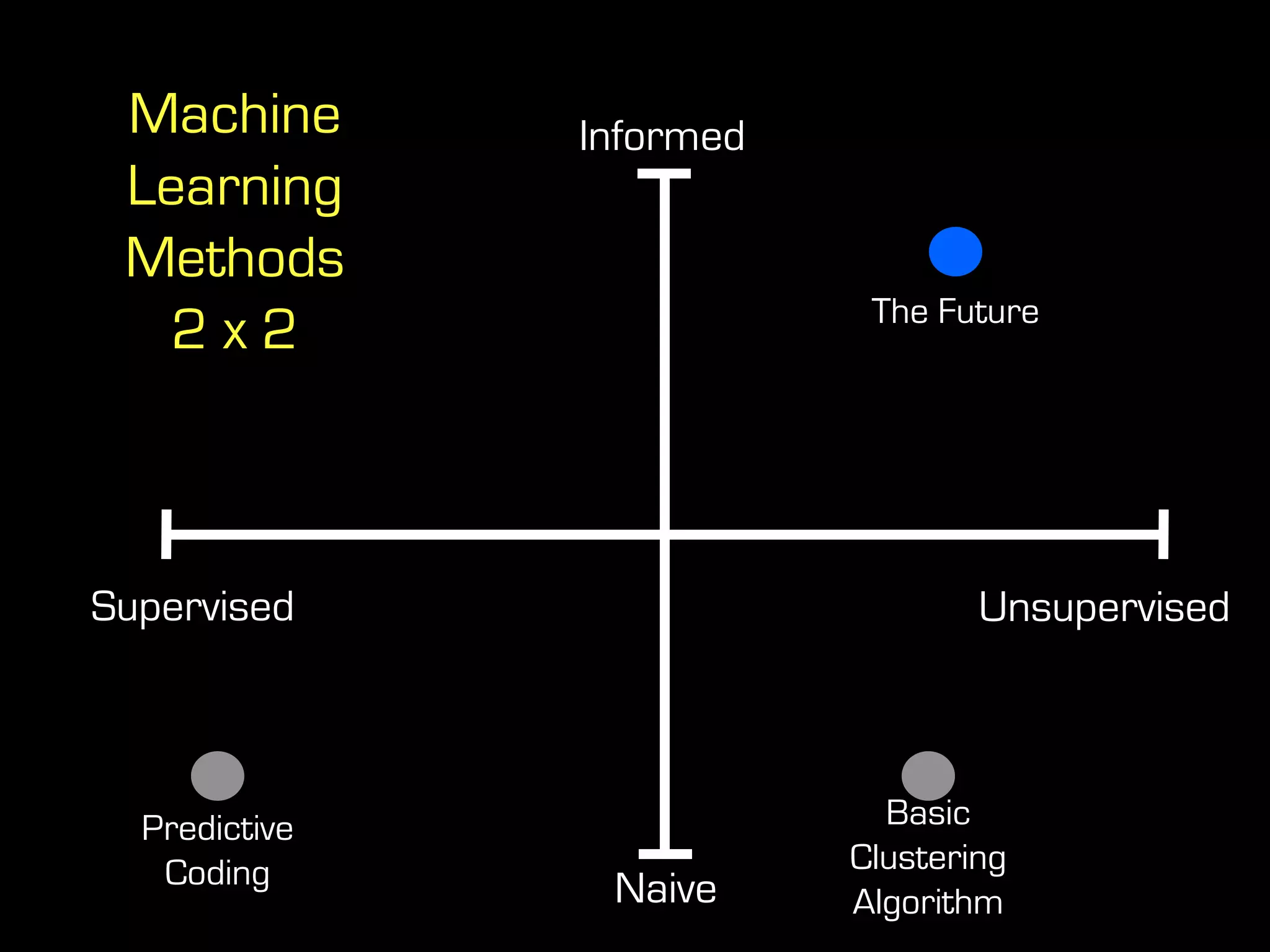 Supervised Unsupervised
Predictive
Coding
The Future
Machine
Learning
Methods
2 x 2
Informed
Naive
Basic
Clustering
Algorithm
 