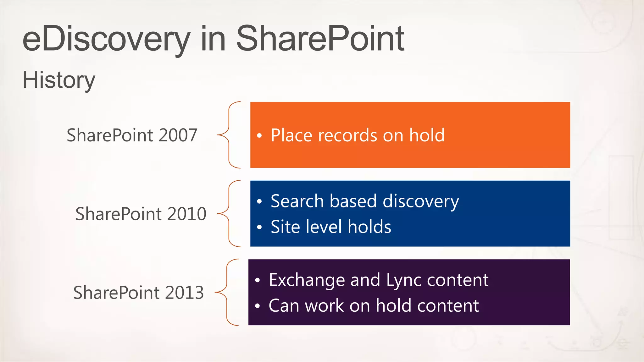 SharePoint 2007

• Place records on hold

SharePoint 2010

• Search based discovery
• Site level holds

SharePoint 2013

• Exchange and Lync content
• Can work on hold content

 
