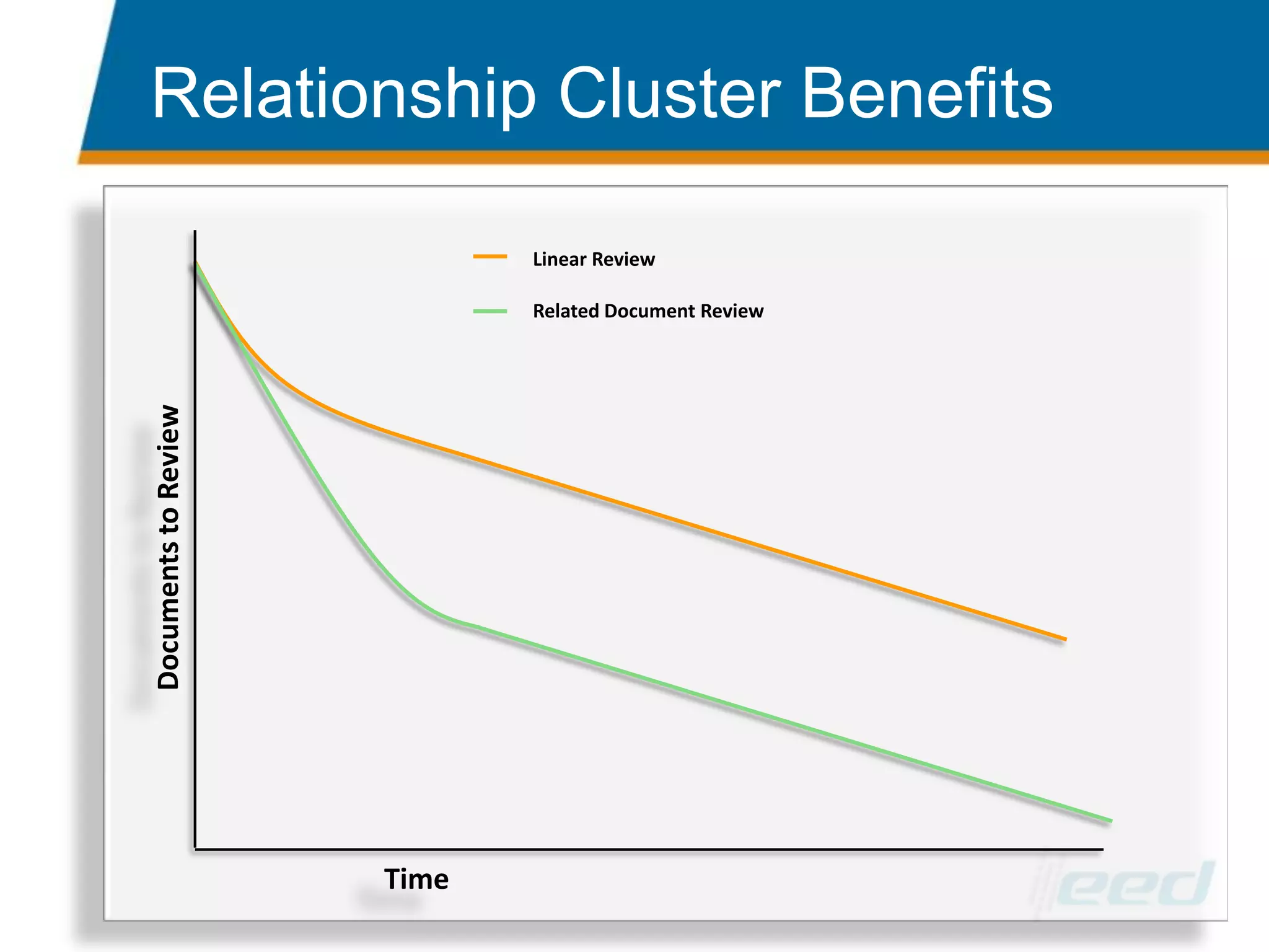 Review - An Iterative WorkflowExploration, Selection & OrganizationValidation ReviewReviewCluster FoldersWork FoldersReview AssignmentsWork Product FoldersTest Results