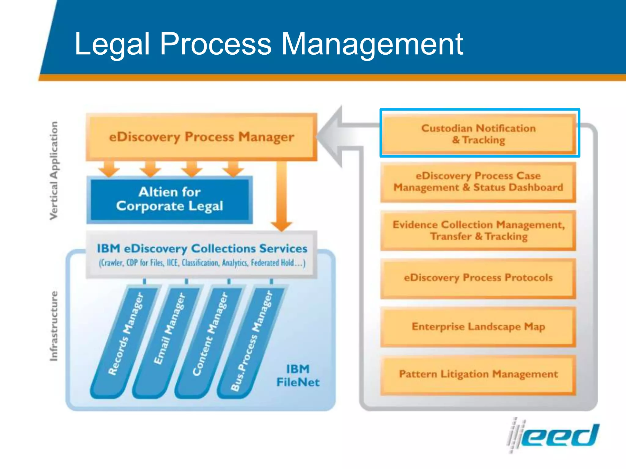 Design eDiscovery ProcessesDefensible eDiscovery and litigation response programsAnalyze, advise, design and document the critical elements  of consistent and credible program Identify, preserve, search, cull, review,annotate and produce litigation dataGet Help - Process Must be Defensible !