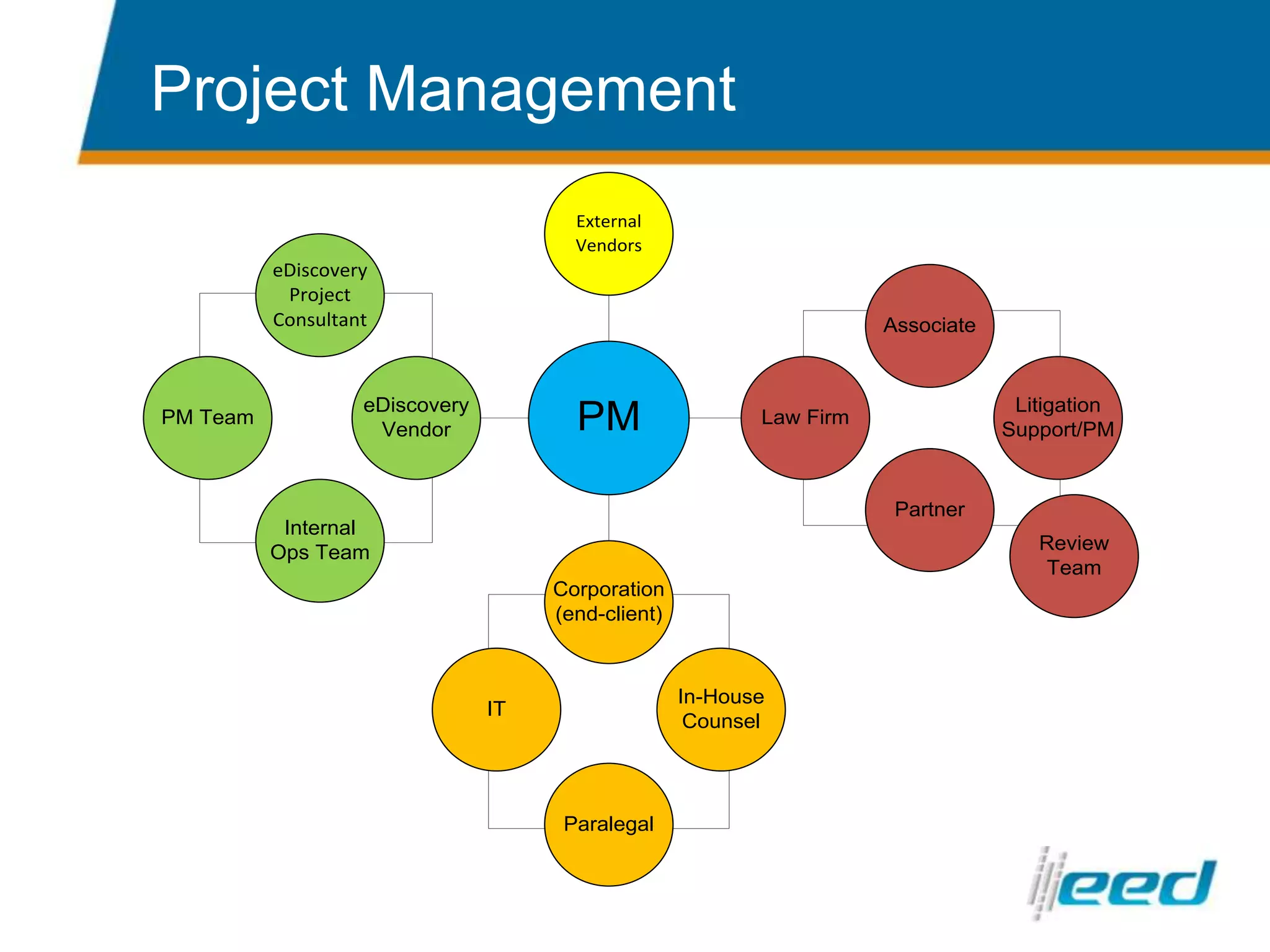 Legal Content ManagementAltien For Corporate Legal (A4CL)	- UI designed specifically for Corporate Legal	- Precursor to eDiscovery collection	- Sits on Corporate Legal desktops in a simple,    user friendly way	- Allows CL and IT to better manage unstructured data    for the purposes of  litigationEnable attorneys to create efficient legal content management leveraging  the power of current ECM investment