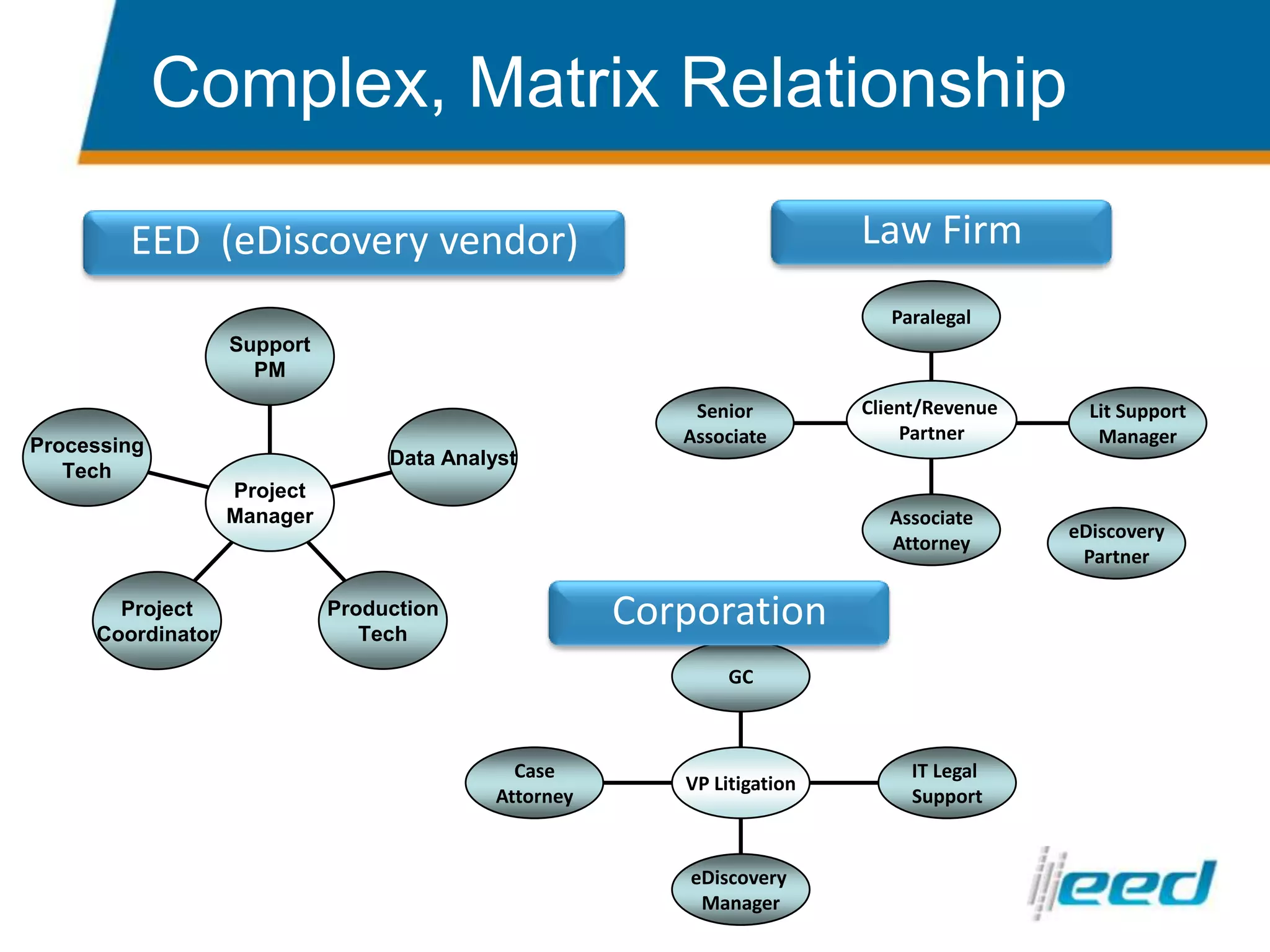 GCCaseAttorneyIT Legal SupportVP LitigationeDiscovery ManagerComplex, Matrix RelationshipLaw FirmLaw FirmEED( eDiscovery Vendor ) EED  (eDiscovery vendor)ParalegalClient/Revenue PartnerSenior AssociateLit SupportManagerAssociateAttorneyeDiscoveryPartnerCorporationCorporation 