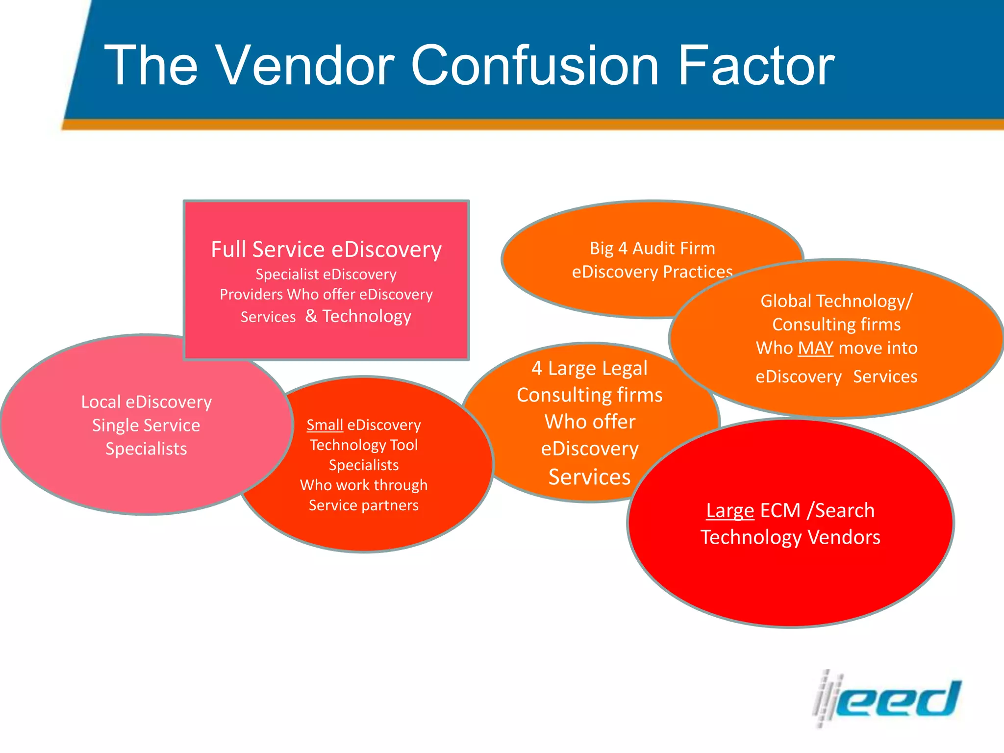 The Vendor Confusion Factor Big 4 Audit Firm eDiscovery Practices Full Service eDiscovery Specialist eDiscovery Providers Who offer eDiscovery Services  & Technology Global Technology/ Consulting firms Who MAY move into eDiscoveryServicesLocal eDiscovery Single ServiceSpecialists 4 Large Legal Consulting firms Who offer eDiscovery Services Small eDiscovery Technology Tool Specialists Who work throughService partnersLarge ECM /Search Technology Vendors