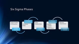 Six Sigma Phases
• Define Problem
• Drilling Down
Project
Selection
• Questions
• Data
Process
Measurement • Why?
• Relationships
Process
Analysis
• Resolve
Problem
• Improve
Performance
Process
Improvement • Maintain
Improvement
Process
Control
 
