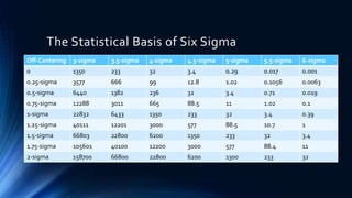 The Statistical Basis of Six Sigma
Off-Centering 3-sigma 3.5-sigma 4-sigma 4.5-sigma 5-sigma 5.5-sigma 6-sigma
0 1350 233 32 3.4 0.29 0.017 0.001
0.25-sigma 3577 666 99 12.8 1.02 0.1056 0.0063
0.5-sigma 6440 1382 236 32 3.4 0.71 0.019
0.75-sigma 12288 3011 665 88.5 11 1.02 0.1
1-sigma 22832 6433 1350 233 32 3.4 0.39
1.25-sigma 40111 12201 3000 577 88.5 10.7 1
1.5-sigma 66803 22800 6200 1350 233 32 3.4
1.75-sigma 105601 40100 12200 3000 577 88.4 11
2-sigma 158700 66800 22800 6200 1300 233 32
 