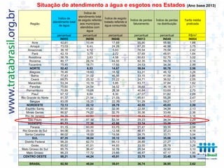 Situação do atendimento a água e esgotos nos Estados (Ano base 2013)
Região
Índice de
atendimento total
de água
Índice de
atendimento total
de esgoto referido
aos municípios
atendidos com
água
Índice de esgoto
tratado referido à
água consumida
Índice de perdas
faturamento
Índice de perdas
na distribuição
Tarifa média
praticada
percentual percentual percentual percentual percentual R$/m³
- IN055 IN056 IN046 IN013 IN049 IN004
Acre 42,61 10,44 17,69 55,90 55,90 1,66
Amapá 73,03 6,41 24,26 67,20 46,99 3,75
Amazonas 36,16 4,12 5,63 76,54 76,54 2,42
Pará 42,19 3,75 2,72 57,69 48,91 1,64
Rondônia 38,78 3,63 4,58 50,63 52,75 3,02
Roraima 80,17 24,74 44,55 62,35 59,74 2,14
Tocantins 75,45 14,71 17,65 24,53 34,34 2,99
NORTE 52,42 6,53 14,67 58,04 50,78 2,56
Alagoas 76,46 18,83 18,52 63,31 46,12 3,26
Bahia 77,43 31,02 46,56 33,15 41,58 2,85
Ceará 69,75 25,32 33,22 24,71 36,52 2,05
Maranhão 53,34 10,19 5,85 63,77 37,84 1,62
Paraíba 75,60 24,54 34,02 38,69 36,18 2,71
Pernambuco 70,89 19,68 26,38 40,84 53,69 2,75
Piauí 67,12 6,64 8,30 47,07 51,82 2,69
Rio Grande do Norte 81,37 21,54 21,09 45,61 55,26 2,47
Sergipe 83,05 15,25 22,39 51,29 59,27 3,17
NORDESTE 72,13 22,12 28,79 42,55 45,03 2,59
Espírito Santo 80,90 41,82 32,36 22,58 34,39 2,13
Minas Gerias 86,97 74,22 32,76 30,36 33,46 2,36
Rio de Janeiro 89,15 62,59 34,32 48,33 30,82 3,16
São Paulo 95,85 87,36 53,34 29,23 34,34 2,29
SUDESTE 91,72 77,30 43,88 33,74 33,35 2,45
Paraná 91,15 60,00 63,75 21,47 33,35 2,58
Rio Grande do Sul 84,06 29,15 12,58 46,41 37,23 4,18
Santa Catarina 86,02 16,03 19,58 24,75 33,71 3,04
SUL 87,35 38,04 35,12 32,66 35,06 3,16
Distrito Federal 98,20 82,73 66,13 26,89 27,27 3,73
Goiás 85,62 41,51 44,93 33,55 28,78 3,28
Mato Grosso do Sul 85,75 36,47 32,76 25,54 32,92 3,10
Mato Grosso 86,23 17,72 23,85 46,47 47,17 1,95
CENTRO OESTE 88,21 44,24 45,91 33,75 33,40 3,19
BRASIL 82,50 48,64 39,01 36,74 36,95 2,62
 