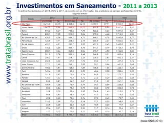 Investimentos em Saneamento - 2011 a 2013
(base SNIS 2013)
 