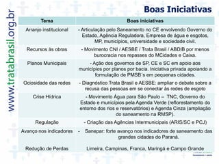 Boas Iniciativas
Tema Boas iniciativas
Arranjo institucional - Articulação pelo Saneamento no CE envolvendo Governo do
Estado, Agência Reguladora, Empresa de água e esgotos,
MP, municípios, universidade e sociedade civil.
Recursos às obras - Movimento CNI / AESBE / Trata Brasil / ABDIB por menos
burocracia nos repasses do MCidades e Caixa.
Planos Municipais - Ação dos governos de SP, CE e SC em apoio aos
municípios por planos por bacia. Iniciativa privada apoiando a
formulação de PMSB´s em pequenas cidades.
Ociosidade das redes - Diagnóstico Trata Brasil e AESBE: ampliar o debate sobre a
recusa das pessoas em se conectar às redes de esgoto
Crise Hídrica - Movimento Água para São Paulo – TNC, Governo do
Estado e municípios pela Agenda Verde (reflorestamento do
entorno dos rios e reservatórios) e Agenda Cinza (ampliação
do saneamento na RMSP).
Regulação - Criação das Agências Intermunicipais (ARIS/SC e PCJ)
Avanço nos indicadores
Redução de Perdas
- Sanepar: forte avanço nos indicadores de saneamento das
grandes cidades do Paraná.
Limeira, Campinas, Franca, Maringá e Campo Grande
 