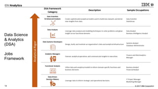 © 2017 IBM Corporation14
Data Science
& Analytics
(DSA)
Jobs
Framework
 