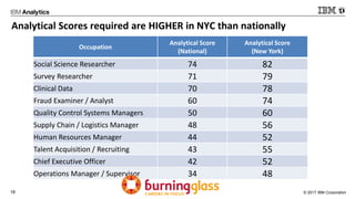 © 2017 IBM Corporation18
Analytical Scores required are HIGHER in NYC than nationally
Occupation
Analytical Score
(National)
Analytical Score
(New York)
Social Science Researcher 74 82
Survey Researcher 71 79
Clinical Data 70 78
Fraud Examiner / Analyst 60 74
Quality Control Systems Managers 50 60
Supply Chain / Logistics Manager 48 56
Human Resources Manager 44 52
Talent Acquisition / Recruiting 43 55
Chief Executive Officer 42 52
Operations Manager / Supervisor 34 48
 