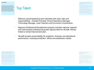 Copyright © 2010 EdisonLearning, Inc.  All rights reserved Top Talent Effective school leadership team identified with clear roles and responsibilities.  Includes Principal, School Operations Manager, Technology Manager, Lead Teachers and Curriculum Coordinators.  Rigorous Professional Development program includes national, regional and school-based professional growth opportunities for all staff, directly linked to school improvement plan. All staff accepts accountability for academic, financial, and operational performance, including enrollment  efforts and satisfaction results. 