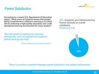 According to a recent U.S. Department of Education report, "thirty years of research shows that greater family involvement in children's learning is a critical link to achieving a high-quality education and a safe disciplined learning environment for every student.” There is a positive correlation between parent satisfaction and student achievement. © 2010 EdisonLearning, Inc. All rights reserved Parent Satisfaction “ My sixth grader’s reading has improved dramatically, and I’ve watched her academic performance go sky high!” –  Parent, EdisonLearning Partner School 95%  of parents give EdisonLearning Partner Schools an overall satisfaction  Grade of A or B . 95% 