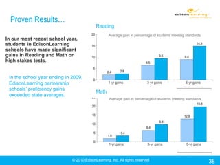 In our most recent school year, students in EdisonLearning schools have made significant gains in Reading and Math on high stakes tests. In the school year ending in 2009, EdisonLearning partnership schools‘ proficiency gains exceeded state averages. Reading   Math   © 2010 EdisonLearning, Inc. All rights reserved Proven Results… 