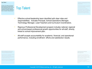 Top Talent

•    Effective school leadership team identified with clear roles and
     responsibilities. Includes Principal, School Operations Manager,
     Technology Manager, Lead Teachers and Curriculum Coordinators.

•    Rigorous Professional Development program includes national, regional
     and school-based professional growth opportunities for all staff, directly
     linked to school improvement plan.

•    All staff accepts accountability for academic, financial, and operational
     performance, including enrollment efforts and satisfaction results.




                     Copyright © 2010 EdisonLearning, Inc. All rights reserved    13
 