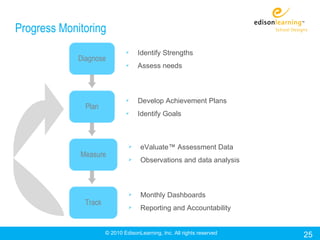 Progress Monitoring
                                   Identify Strengths
             Diagnose
                                   Assess needs



                                   Develop Achievement Plans
               Plan
                                   Identify Goals



                                    eValuate™ Assessment Data
             Measure                Observations and data analysis



                                    Monthly Dashboards
               Track                Reporting and Accountability


                       © 2010 EdisonLearning, Inc. All rights reserved   25
 