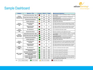 Sample Dashboard Client Dashboard December 2008
         Perry Township
            Category                   Measure - CTQ               Status      Result      Target   Measurement Definitions
                                                                                                    % of students on track for proficiency in Math (11% growth
                              Student Benchmark Data - Math                      24%         41%
                                                                                                    each month)
             Student
          Achievement -                                                                             % of students on track for proficiency in Reading (4%
                             Student Benchmark Data- Reading                     69%         72%
          Jeremiah Gray                                                                             growth each month)
                                                                                                    % of PD sessions each month that are focused on
                                 Professional Development                        38%         25%
                                                                                                    differentiated instruction in order to make AYP
                                     Student Attendance                          97%         98%    Average Daily Attendance

             Student                  Special Education                                             # of SpEd students (42) that are academically successful
                                                                                  15          20
           Engagement -                  (Reading)                                                  as measured by their monthly benchmark reading scores
               JGE
                                      Special Education                                             # of SpEd students (42) that are academically successful
                                                                                  12          20
                                       (Mathematics)                                                as measured by their monthly benchmark math scores

              Family                   SLC Attendance                           100%        100%    % of conferences held each quarter
           Engagement -
               JGE                  Student Recruitment                           46          60    Number of students on the waitlist each month
                                                                                                    % of students on track for proficiency in Math (11% growth
                              Student Benchmark Data - Math                      31%         44%
             Student                                                                                each month)
                                                                                                    % of students on track for proficiency in Reading (4%
          Achievement -      Student Benchmark Data- Reading                     73%         73%
                                                                                                    growth each month)
           Rosa Parks
                                                                                                    % of PD sessions each month that are focused on
                                 Professional Development                        22%         25%
                                                                                                    differentiated instruction in order to make AYP
                                     Student Attendance                          98%         98%    Average Daily Attendance

             Student                  Special Education                                             # of SpEd students (62) that are academically successful
                                                                                  27          39
           Engagement -                  (Reading)                                                  as measured by their monthly reading benchmark scores
               RPE
                                      Special Education                                             # of SpEd students (62) that are academically successful
                                                                                  12          31
                                       (Mathematics)                                                as measured by their monthly math benchmark scores
              Family
           Engagement -                SLC Attendance                           100%        100%    % of SLC Conferences held each quarter
               RPE
                                   Elementary Benchmark
                                                                                100%        100%    % of schools meeting 95% participation
                                       Participation
                               6th Grade Center Participation                   100%        100%    % of schools meeting 95% participation
          AMS Tungsten           Middle School Benchmark
                                                                                100%        100%    % of schools meeting 95% participation
            Services                   Participation
                                Tungsten Site Support Visits                    100%        100%    % of site support visits completed out of those scheduled
                                 Tungsten Site Support Visit                                        % reports delivered detailing actions and next steps from
                                                                                100%        100%
                                          Reports                                                   each Tungsten school support visit

         Key:   CTQ - Critical to Quality         100% of target            Within 10% of target    More than 10% of target
 