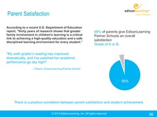 Parent Satisfaction

According to a recent U.S. Department of Education
report, "thirty years of research shows that greater                 95% of parents give EdisonLearning
family involvement in children's learning is a critical              Partner Schools an overall
link to achieving a high-quality education and a safe
                                                                     satisfaction
disciplined learning environment for every student.”
                                                                     Grade of A or B.

“My sixth grader’s reading has improved
dramatically, and I’ve watched her academic
performance go sky high!”
                  – Parent, EdisonLearning Partner School



                                                                                     95%




     There is a positive correlation between parent satisfaction and student achievement.


                                 © 2010 EdisonLearning, Inc. All rights reserved                      36
 